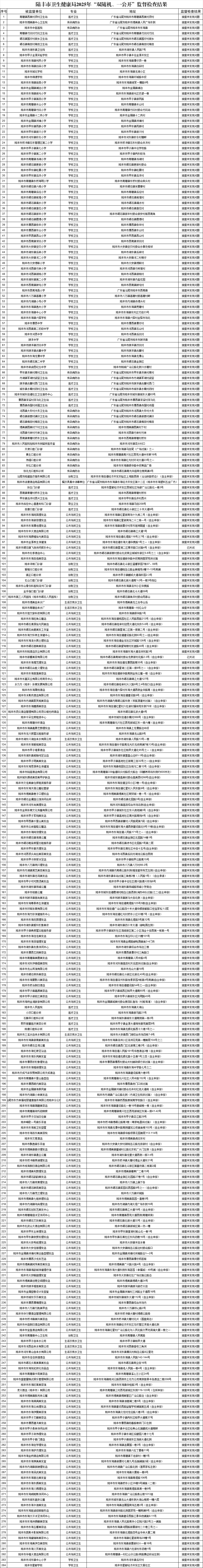 陸豐市衛(wèi)生健康局2025年“雙隨機(jī)、一公開”監(jiān)督檢查結(jié)果.png