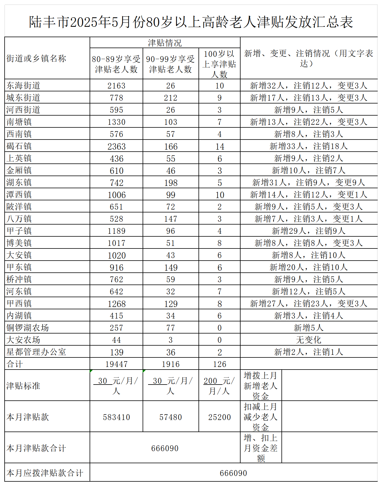 附表 汕尾市2025年（5-12）月份80歲以上高齡老人津貼發(fā)放匯總表_2025年5月 .png